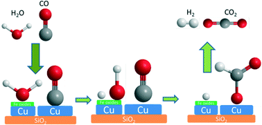 Graphical abstract: The effect of an Fe promoter on Cu/SiO2 catalysts for improving their catalytic activity and stability in the water-gas shift reaction