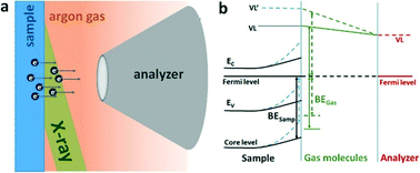 Graphical abstract: In situ study of the electronic structure of atomic layer deposited oxide ultrathin films upon oxygen adsorption using ambient pressure XPS