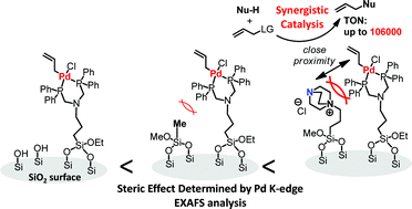 Graphical abstract: A Pd–bisphosphine complex and organic functionalities immobilized on the same SiO2 surface: detailed characterization and its use as an efficient catalyst for allylation