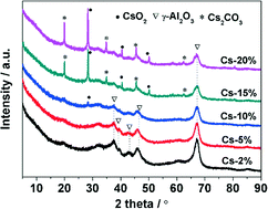 Graphical abstract: Catalysts, kinetics and process optimization for the synthesis of methyl acrylate over Cs–P/γ-Al2O3