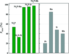 Graphical abstract: Enhanced HDO activity of Ni2P promoted with noble metals