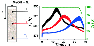 Graphical abstract: The importance of heat effects in the methanol to hydrocarbons reaction over ZSM-5: on the role of mesoporosity on catalyst performance