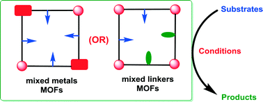 Graphical abstract: Mixed-metal or mixed-linker metal organic frameworks as heterogeneous catalysts