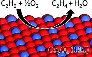 Graphical abstract: Understanding oxidative dehydrogenation of ethane on Co3O4 nanorods from density functional theory