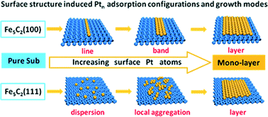 Graphical abstract: Hägg carbide surfaces induced Pt morphological changes: a theoretical insight