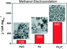 Graphical abstract: Fabrication of Pd/P nanoparticle networks with high activity for methanol oxidation