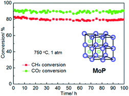 Graphical abstract: Molybdenum phosphide as a novel and stable catalyst for dry reforming of methane