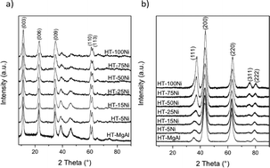 Graphical abstract: Methane dry reforming over hydrotalcite-derived Ni–Mg–Al mixed oxides: the influence of Ni content on catalytic activity, selectivity and stability