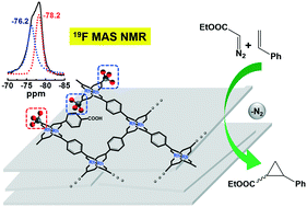 Graphical abstract: Heterogeneous self-supported dirhodium(ii) catalysts with high catalytic efficiency in cyclopropanation – a structural study