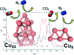 Graphical abstract: Electrochemical behaviour of naked sub-nanometre sized copper clusters and effect of CO2