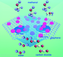 Graphical abstract: Unravelling the promoting effect of the ultrathin TaC/RGO nanosheet hybrid for enhanced catalytic activity of Pd nanoparticles