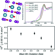 Graphical abstract: Oxygen reduction reaction at LaxCa1−xMnO3 nanostructures: interplay between A-site segregation and B-site valency