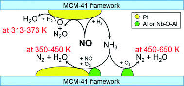 Graphical abstract: Three pathways to selective catalytic reduction of NO over Pt/Nb-AlMCM-41 under H2 with excess O2