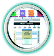 Graphical abstract: Recent advances in non-metal modification of graphitic carbon nitride for photocatalysis: a historic review