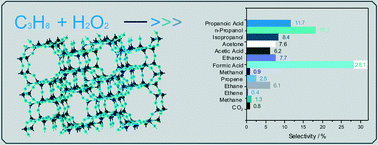 Graphical abstract: The partial oxidation of propane under mild aqueous conditions with H2O2 and ZSM-5 catalysts