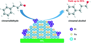 Graphical abstract: Pt–FeOx/SiO2 catalysts prepared by galvanic displacement show high selectivity for cinnamyl alcohol production in the chemoselective hydrogenation of cinnamaldehyde