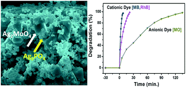 Graphical abstract: High-efficiency new visible light-driven Ag2MoO4–Ag3PO4 composite photocatalyst towards degradation of industrial dyes