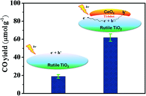 Graphical abstract: Phase-dependent enhancement for CO2 photocatalytic reduction over CeO2/TiO2 catalysts