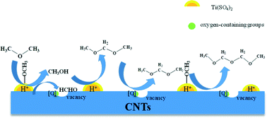 Graphical abstract: Application of modified CNTs with Ti(SO4)2 in selective oxidation of dimethyl ether
