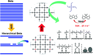 Graphical abstract: Ti-containing hierarchical Beta with highly active sites for deep desulfurization of fuels under mild conditions