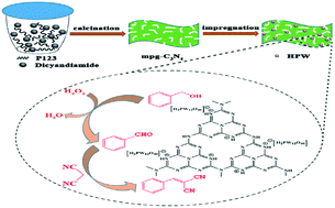 Graphical abstract: H3PW12O40/mpg-C3N4 as an efficient and reusable bifunctional catalyst in one-pot oxidation–Knoevenagel condensation tandem reaction