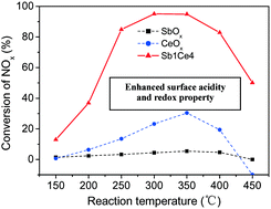 Graphical abstract: A novel Ce–Sb binary oxide catalyst for the selective catalytic reduction of NOx with NH3