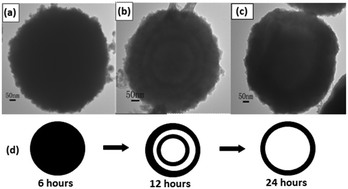 Graphical abstract: Synthesis and photocatalytic activity of hollow CdS microspheres