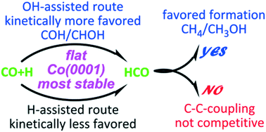 Graphical abstract: Mechanisms of H- and OH-assisted CO activation as well as C–C coupling on the flat Co(0001) surface – revisited