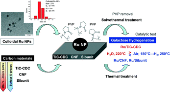 Graphical abstract: Controlled synthesis of PVP-based carbon-supported Ru nanoparticles: synthesis approaches, characterization, capping agent removal and catalytic behavior