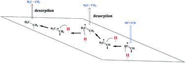 Graphical abstract: Mechanisms governing selective hydrogenation of acetylene over γ-Mo2N surfaces