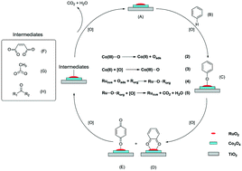 Graphical abstract: Catalytic oxidation of benzene over ruthenium–cobalt bimetallic catalysts and study of its mechanism