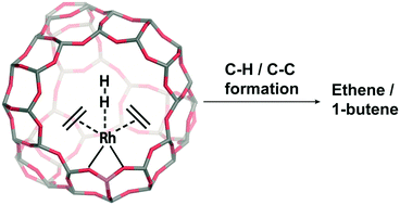 Graphical abstract: Ethene hydrogenation vs. dimerization over a faujasite-supported [Rh(C2H4)2] complex. A computational study of mechanism