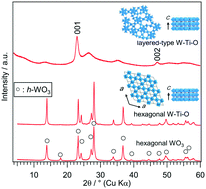 Graphical abstract: Hydrothermal synthesis of a layered-type W–Ti–O mixed metal oxide and its solid acid activity