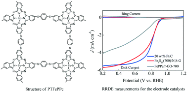 Graphical abstract: Fe9S10-decorated N, S co-doped graphene as a new and efficient electrocatalyst for oxygen reduction and oxygen evolution reactions