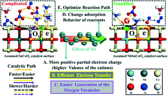 Graphical abstract: Deep insight into the structure–activity relationship of Nb modified SnO2–CeO2 catalysts for low-temperature selective catalytic reduction of NO by NH3