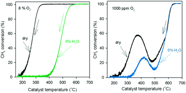 Graphical abstract: The effect of water on methane oxidation over Pd/Al2O3 under lean, stoichiometric and rich conditions