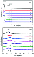 Graphical abstract: A novel strategy for constructing mesoporous solid superbase catalysts: bimetallic Al–La oxides supported on SBA-15 modified with KF