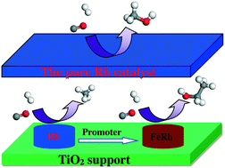 Graphical abstract: Catalytic selectivity of Rh/TiO2 catalyst in syngas conversion to ethanol: probing into the mechanism and functions of TiO2 support and promoter