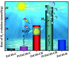 Graphical abstract: Large improvement of visible-light photocatalytic H2-evolution based on cocatalyst-free Zn0.5Cd0.5S synthesized through a two-step process