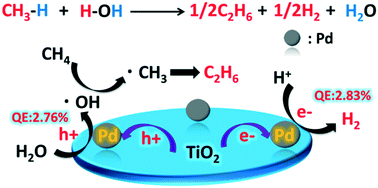 Graphical abstract: Photocatalytic methane conversion coupled with hydrogen evolution from water over Pd/TiO2