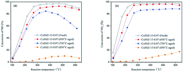 Graphical abstract: Effect of the hydrothermal aging temperature and Cu/Al ratio on the hydrothermal stability of CuSSZ-13 catalysts for NH3-SCR
