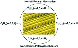 Graphical abstract: Selective hydrogenation of acetylene over Cu(211), Ag(211) and Au(211): Horiuti–Polanyi mechanism vs. non-Horiuti–Polanyi mechanism