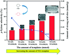 Graphical abstract: Direct dual-template synthesis of HZSM-5 zeolite for enhanced p-xylene selectivity in toluene methylation with CH3Br