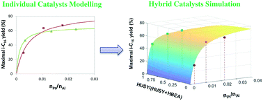 Graphical abstract: A systematic study on mixtures of Pt/zeolite as hydroisomerization catalysts