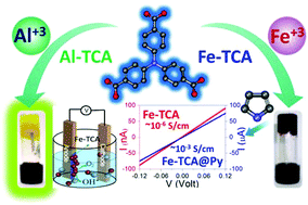 Graphical abstract: Coordination polymers of Fe(iii) and Al(iii) ions with TCA ligand: distinctive fluorescence, CO2 uptake, redox-activity and oxygen evolution reaction