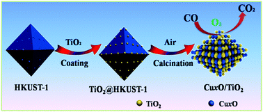 Graphical abstract: Highly efficient CuxO/TiO2 catalysts: controllable dispersion and isolation of metal active species