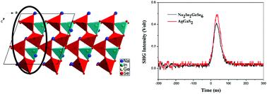 Graphical abstract: K2Sn2ZnSe6, Na2Ge2ZnSe6, and Na2In2GeSe6: a new series of quaternary selenides with intriguing structural diversity and nonlinear optical properties