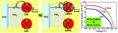 Graphical abstract: Improving the performance of quantum dot sensitized solar cells through CdNiS quantum dots with reduced recombination and enhanced electron lifetime