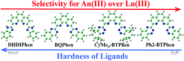 Graphical abstract: New insights into the selectivity of four 1,10-phenanthroline-derived ligands toward the separation of trivalent actinides and lanthanides: a DFT based comparison study