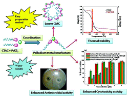 Graphical abstract: Evaluation of bishexadecyltrimethyl ammonium palladium tetrachloride based dual functional colloidal carrier as an antimicrobial and anticancer agent